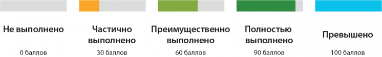 Validation outcomes for EITI Requirements (Russian)