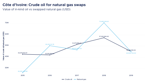 Data use case preview_Côte d'Ivoire oil for gas swaps