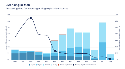 Data use case preview of Mali licensing