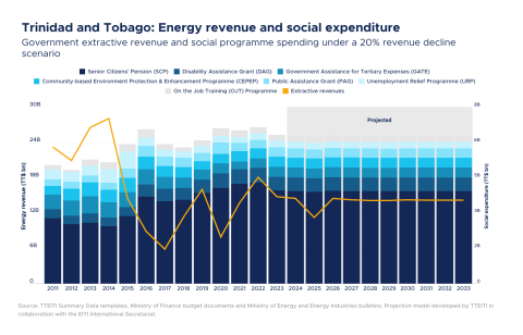 Trinidad and Tobago: Energy revenue and social expenditure