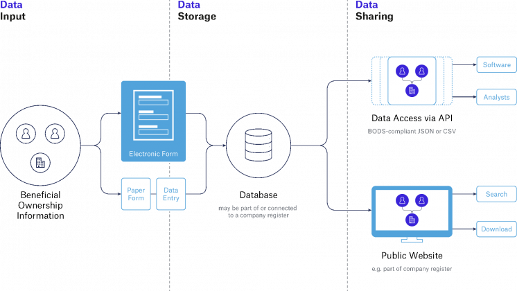 Figure shpwing Beneficial ownership systems diagram