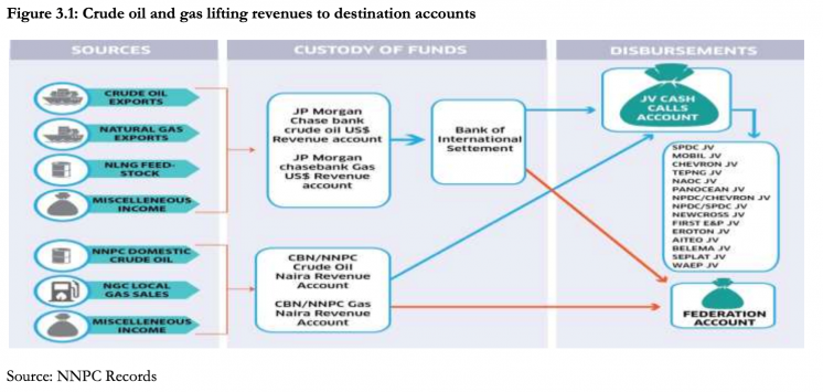 Graphic showing crude oil and gas lifting revenues to destination accounts