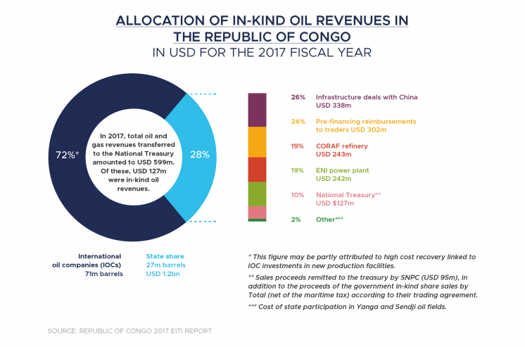 Charts displaying allocation of in kind oil revenues 