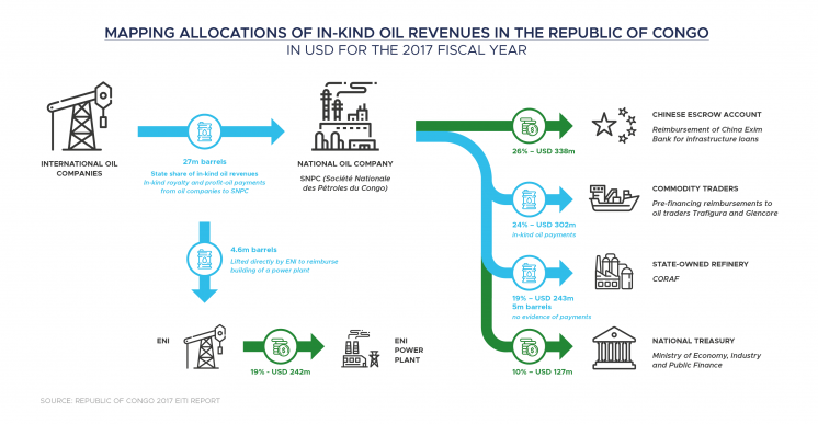 Figure showing mapping allocations of in kind oil revenues