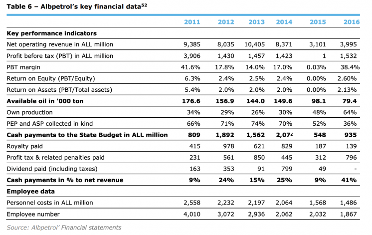 Table showing Albpetrol's key financial data 