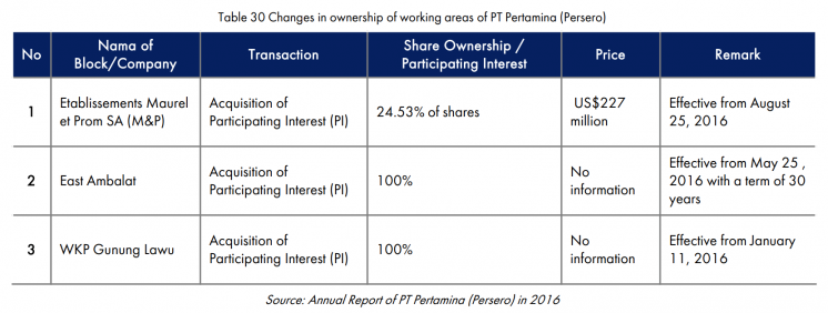 Table showing changes in ownership of working areas of PT Pertamina
