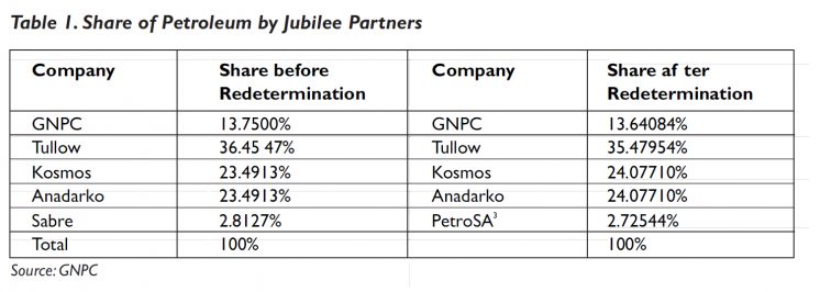 Table showing share of petroleum by jubilee partners