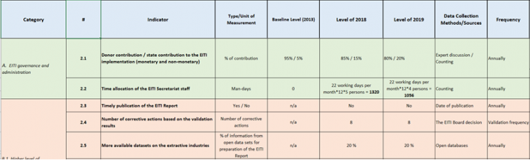 Table tracking progress