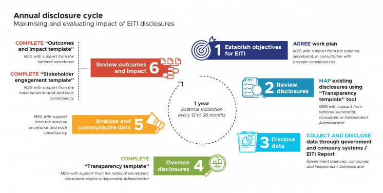 EITI annual disclosure cycle