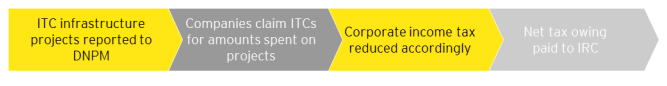 Flow chart explaining infrastructure tax credits