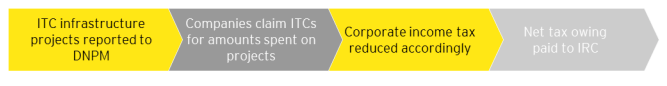 Flow chart explaining infrastructure tax credits 