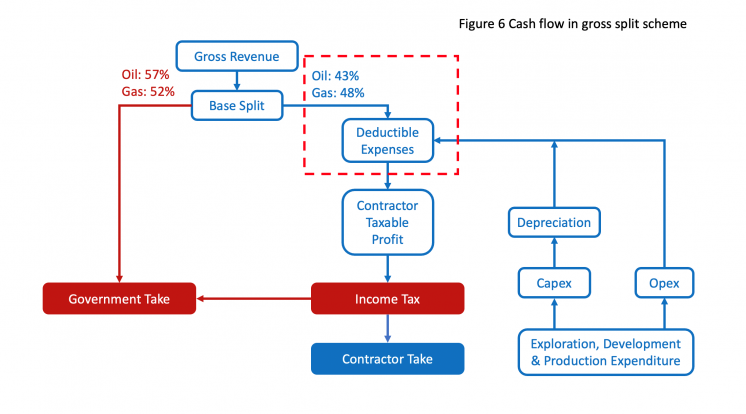 Figure showing cash flow in gross split scheme