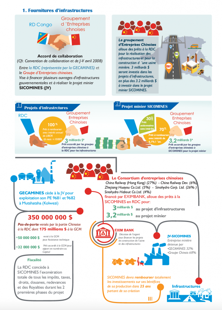 Infographic showing the Sino-Congolese Cooperation infrastructure agreement.