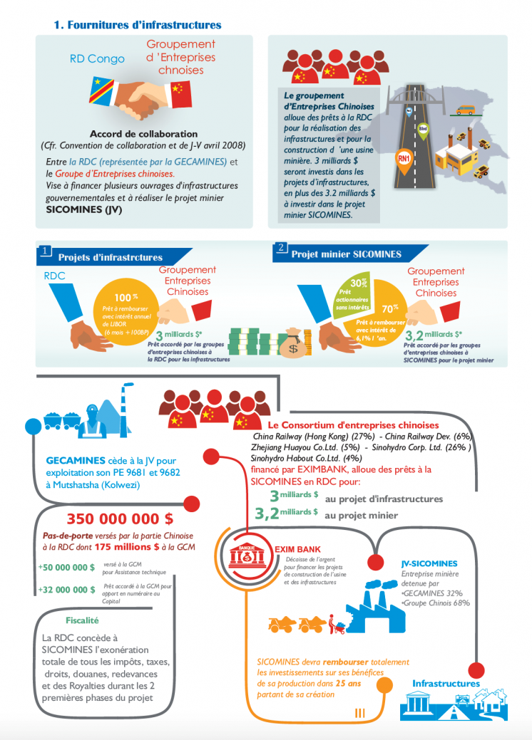 Infographic showing the Sino-Congolese Cooperation infrastructure agreement. 