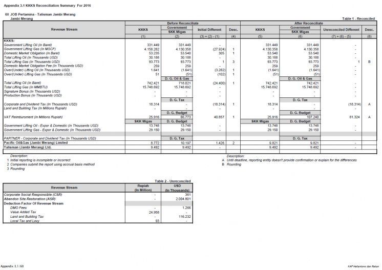  Example of reporting in Indonesia