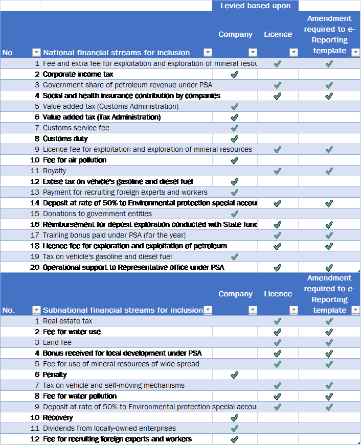 Table with exerpt of revenue streams in Mongolia