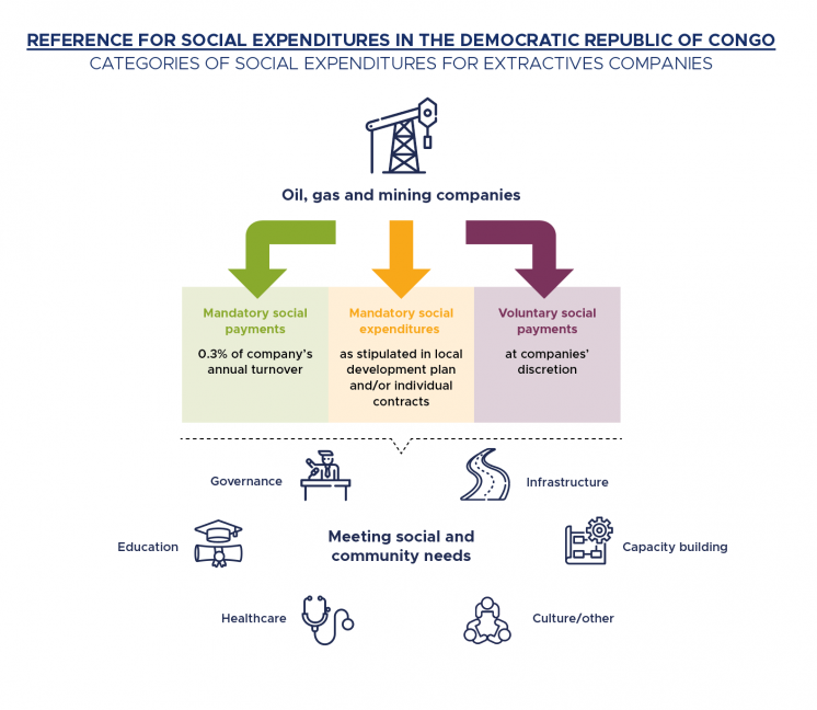 Flowchart showing categories of social expenditures for extractive companies
