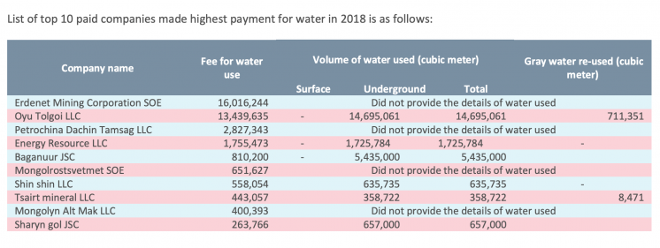 List of top 10 companies with hgihest payment for water in 2018