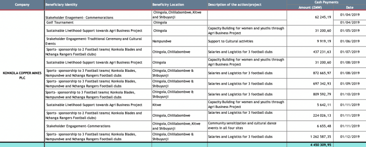 Table showing value, nature and beneficiaries of voluntary expenditures by companies