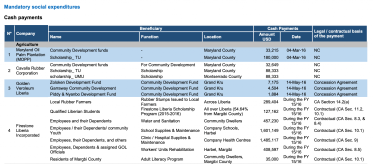  Table with break down of cash and in-kind social expenditures