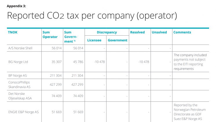 Table with reported co2 tax per company 