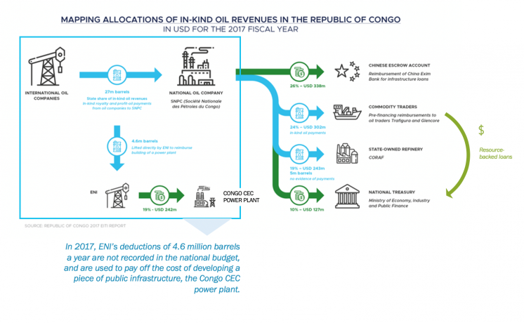 Flowchart mapping allocation of in-kind oil revenues 
