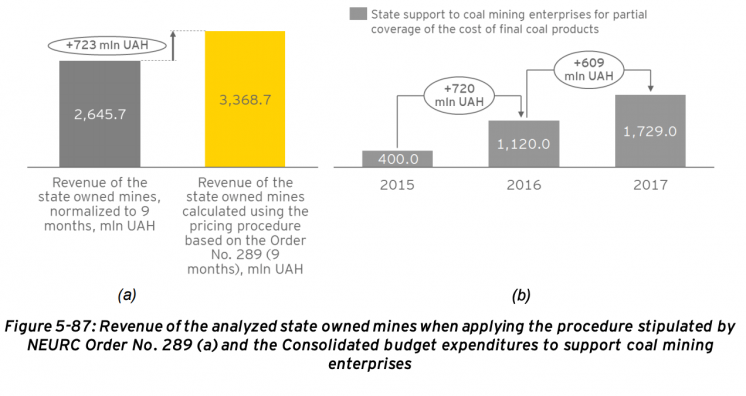 Figure showing revenue of the analyzed state owned mines and consolidated budget expenditures to support coal mining enterprises