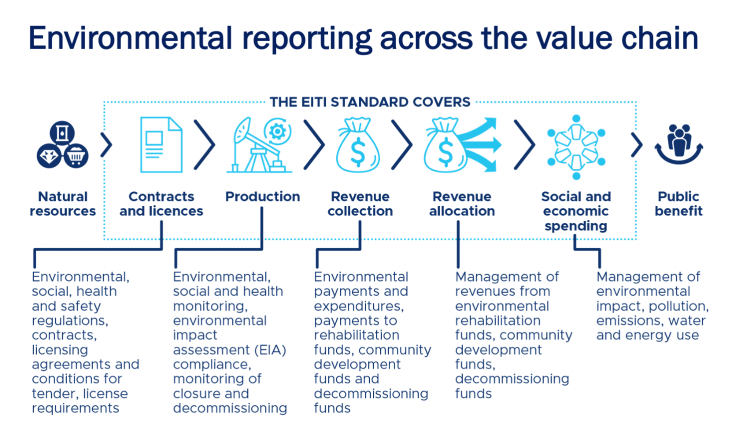 Flowchart showing environmental reporting across the value chain 
