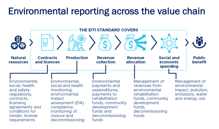 Flowchart showing environmental reporting across the value chain
