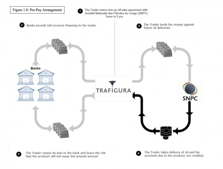 Graphic shows how Trafigura lends money against future oil deliveries