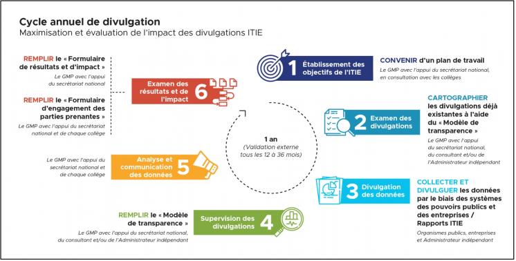 Maximisation et evaluation de l'impact des divulgations ITIE