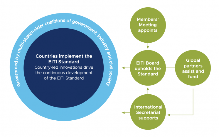 How the EITI is governed