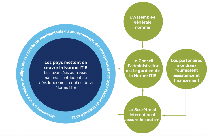Governance of the EITI (French)
