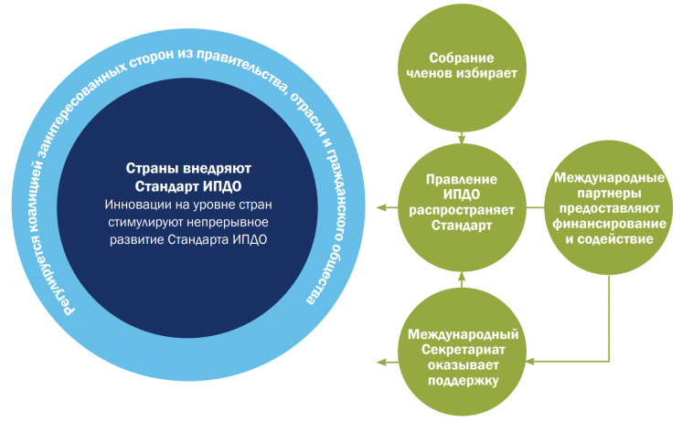 Governance of the EITI (Russian)