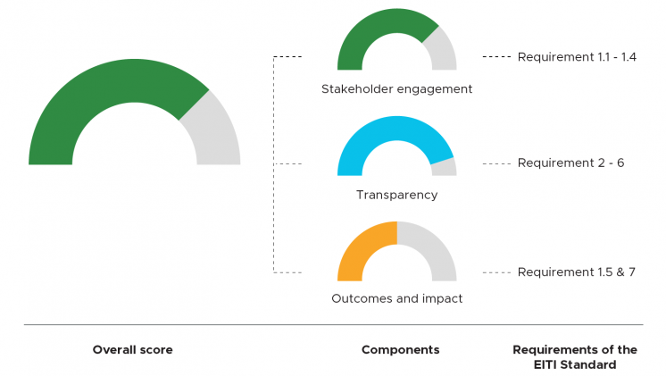 EITI Validation outcomes