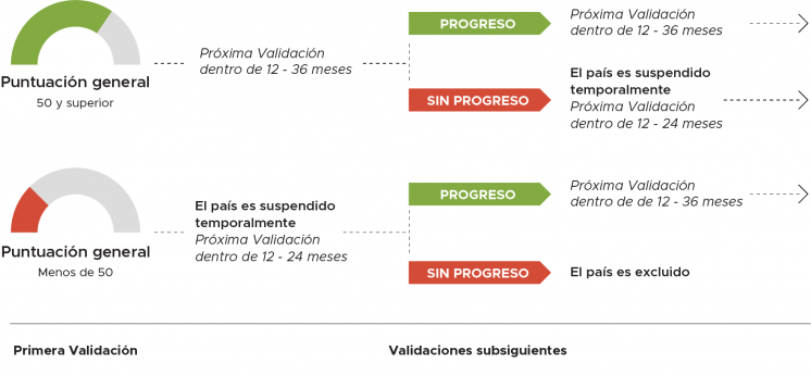 Validation consequences (Spanish)