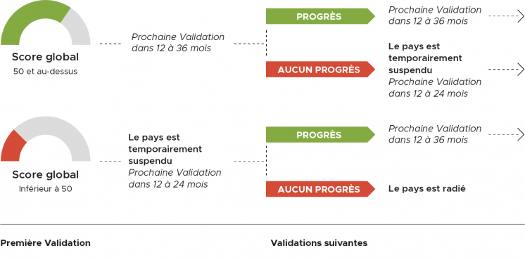 Validation consequences (French)