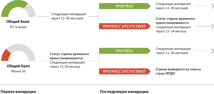 Validation consequences (Russian)