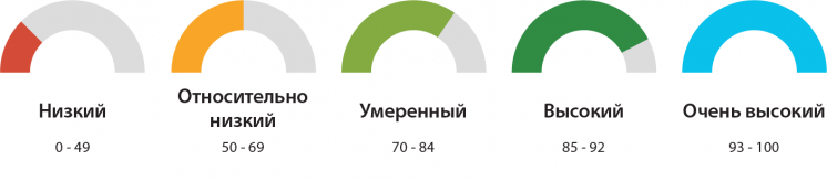 Validation outcomes for components and overall score (Russian)
