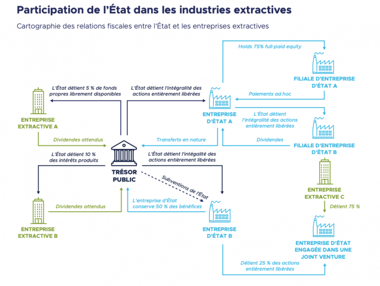 Participation de l'Etat dans les industries extractives