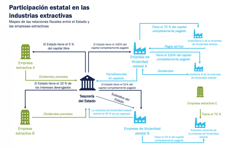 Participación estatal ne las industrias extractivas