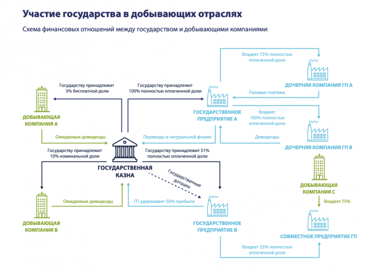 Участие государства в добывающих отраслях