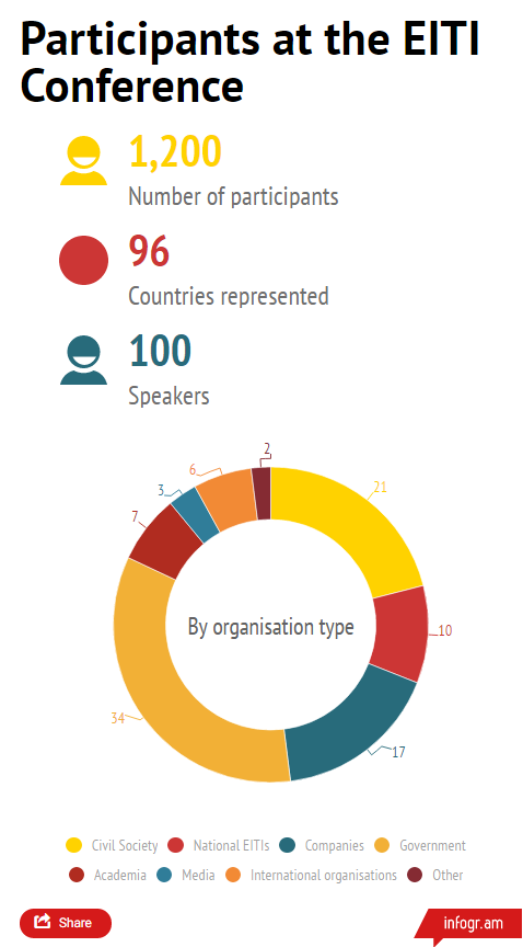 Infographic showing participants at the 2013 EITI Conference