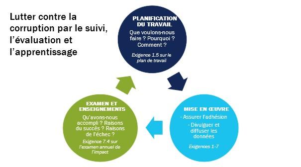 Lutter contre la corruption par le suivi, l’évaluation et l’apprentissage