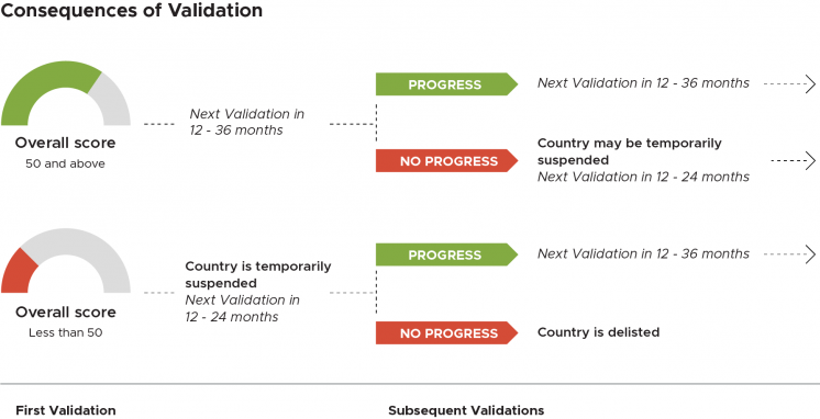 Image: Consequences of Validation outcomes.