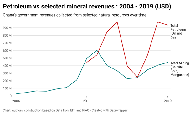 Graph showing petroleum vs selelcted mineral revenues 2004-2019 (USD)