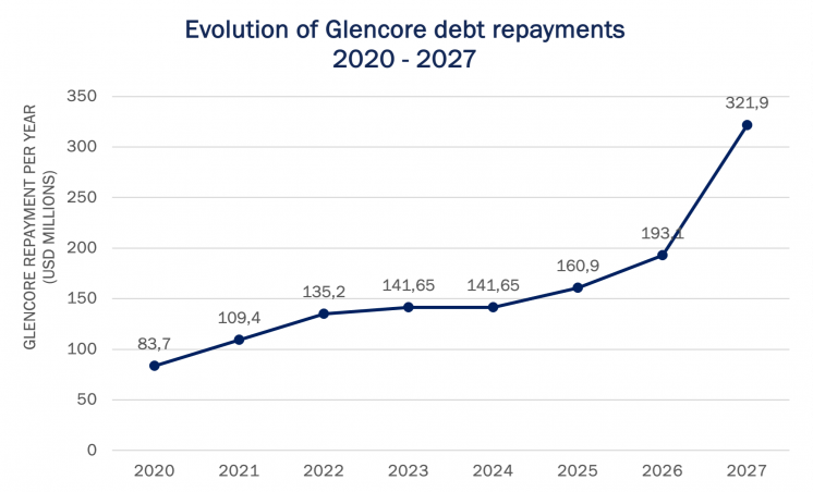 Glencore debt repayments in Chad2020 - 2027