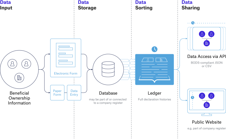 Figure showing BO auditable record 