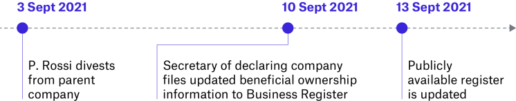 Figure showing timeline of information flow