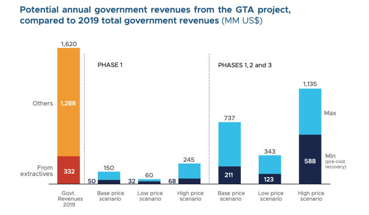 The road to Mauritania’s natural gas and green hydrogen future | EITI
